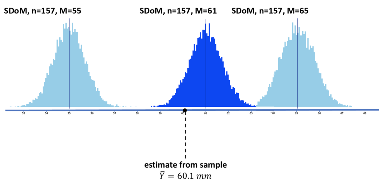 Three sampling distributions of the mean of thumb length on the same number line. The estimate of the population mean from our sample distribution of 60.1 is within the middle 95% of the sampling distribution with a mean of 61.