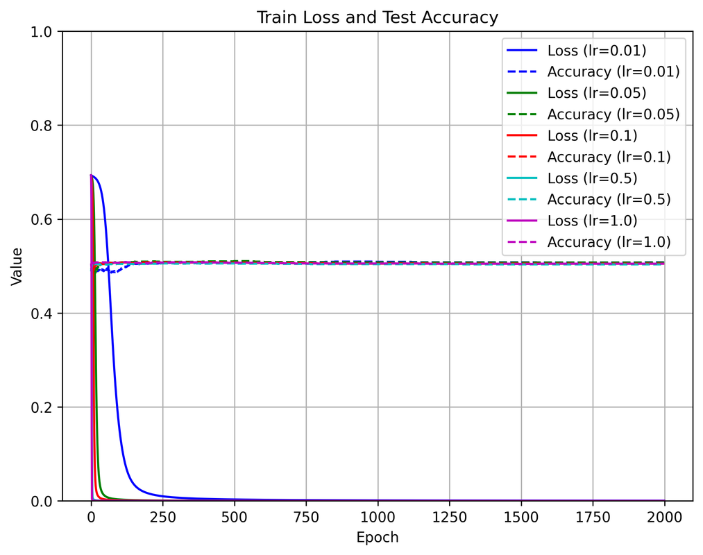 learning_rate_comparison_1