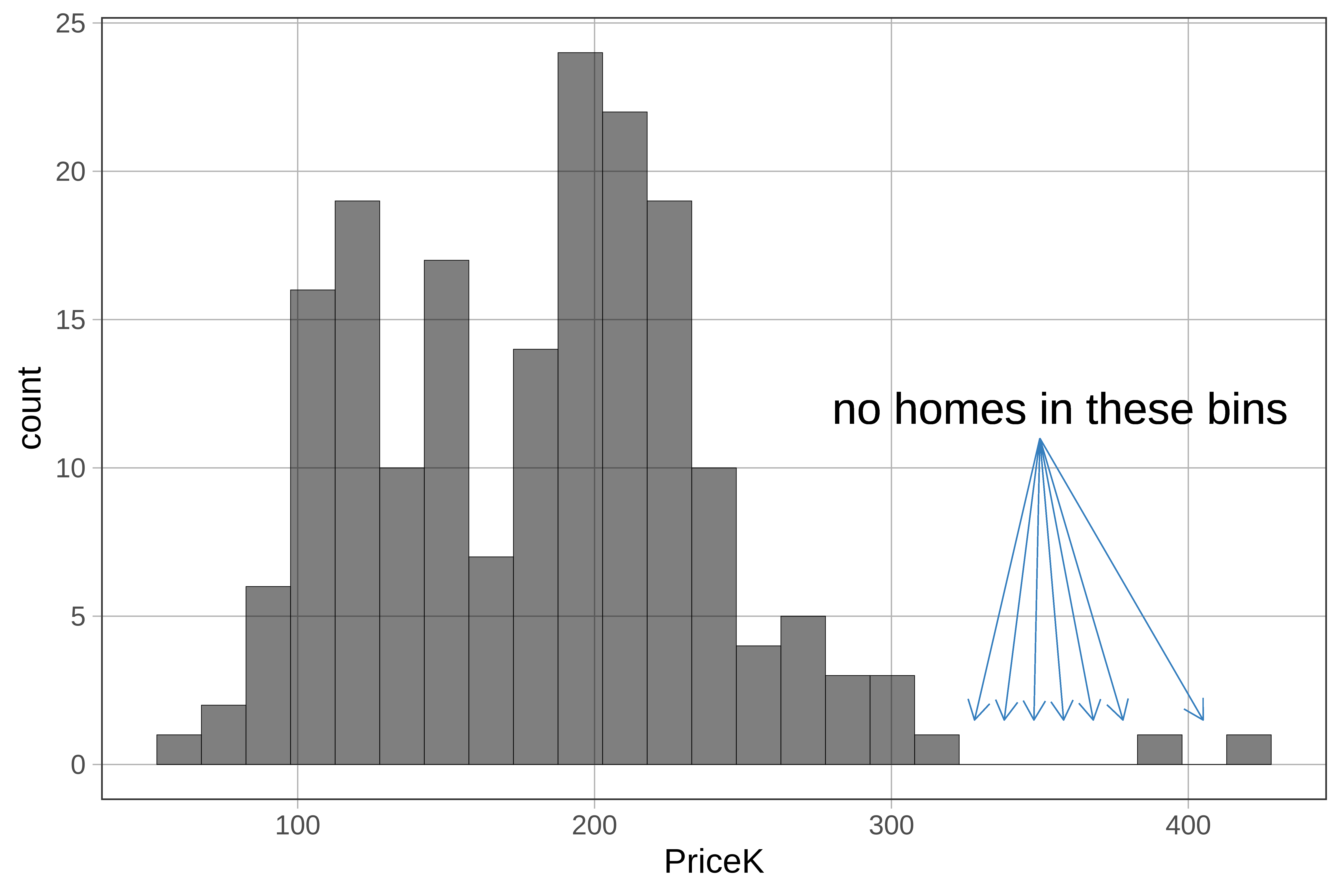 histogram of PriceK