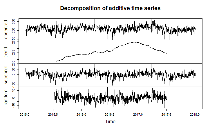 Timeseries Decomposition