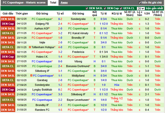 Phong độ gần đây Copenhague