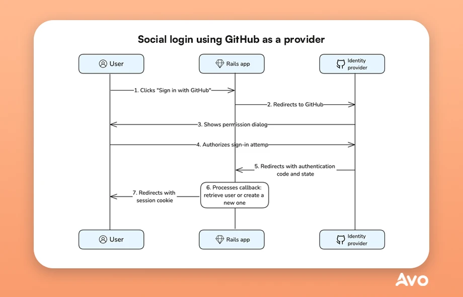 Social login in Rails with Devise and OmniAuth diagram