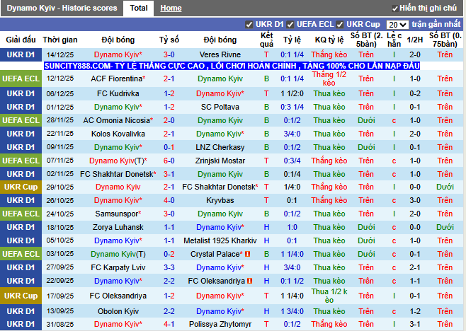 Phong độ gần đây Dynamo Kyiv