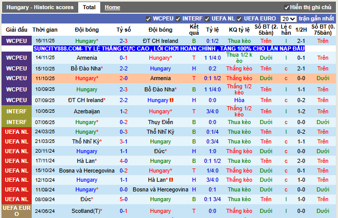 Phong độ gần đây Hungary