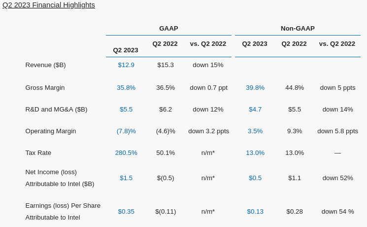 Screenshot-2023-07-31-at-17-45-23-Intel-Reports-Second-Quarter-2023-Financial-Results.png