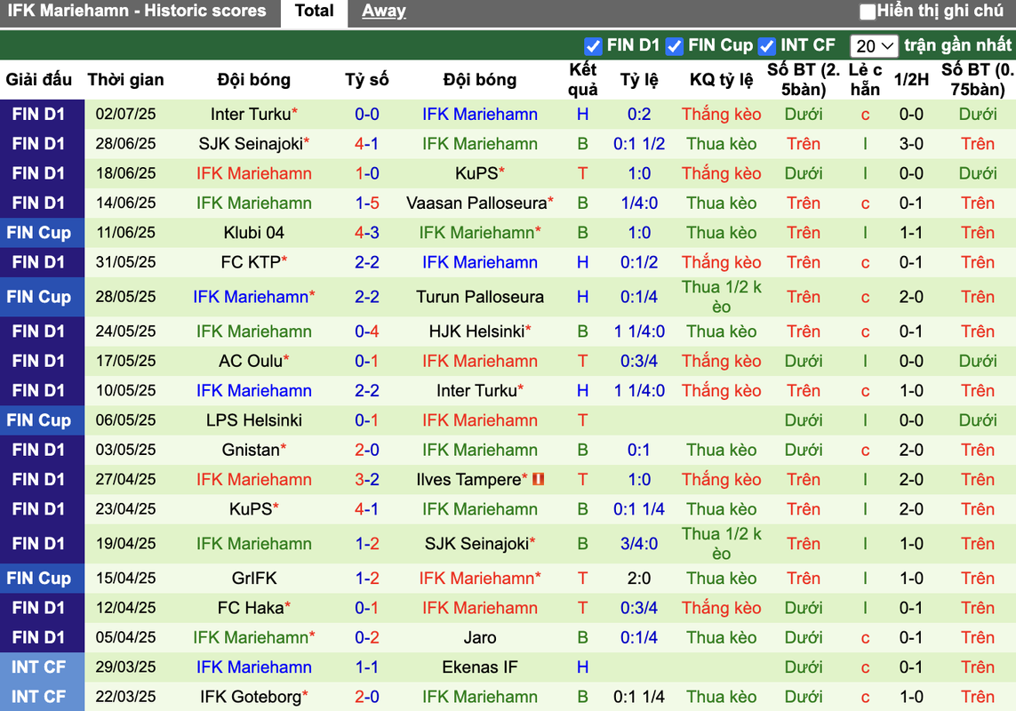 Phong độ IFK Mariehamn