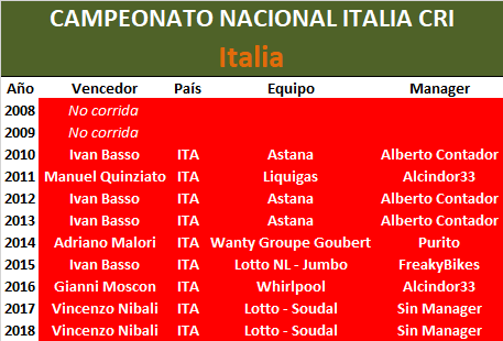 Campeonatos Nacionales Italia