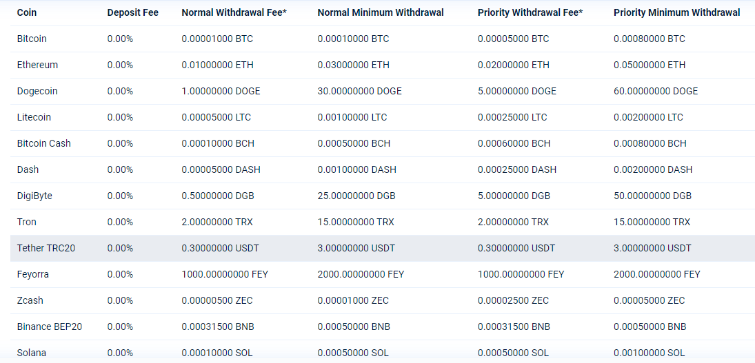 Withdraw Limit Table