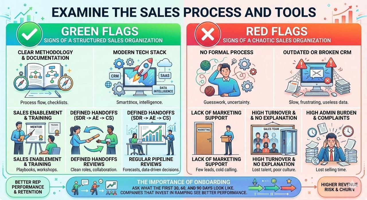 Examine The Sales Process And Tools