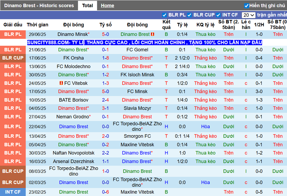 Phong độ gần đây Dinamo Brest