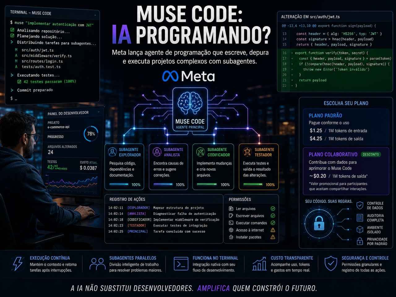 Muse Code entra na guerra dos agentes de programação e a Meta aposta em preço baixo para recuperar terreno