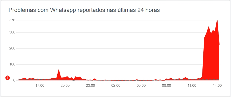 Pico de registros de problemas apontados com WhatsApp. Imagem reprodução: Downdetector