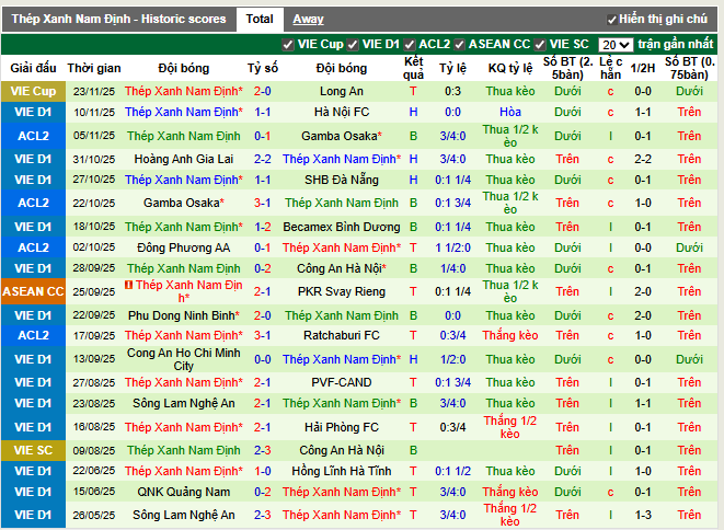 Phong độ gần đây Thép Xanh Nam Định