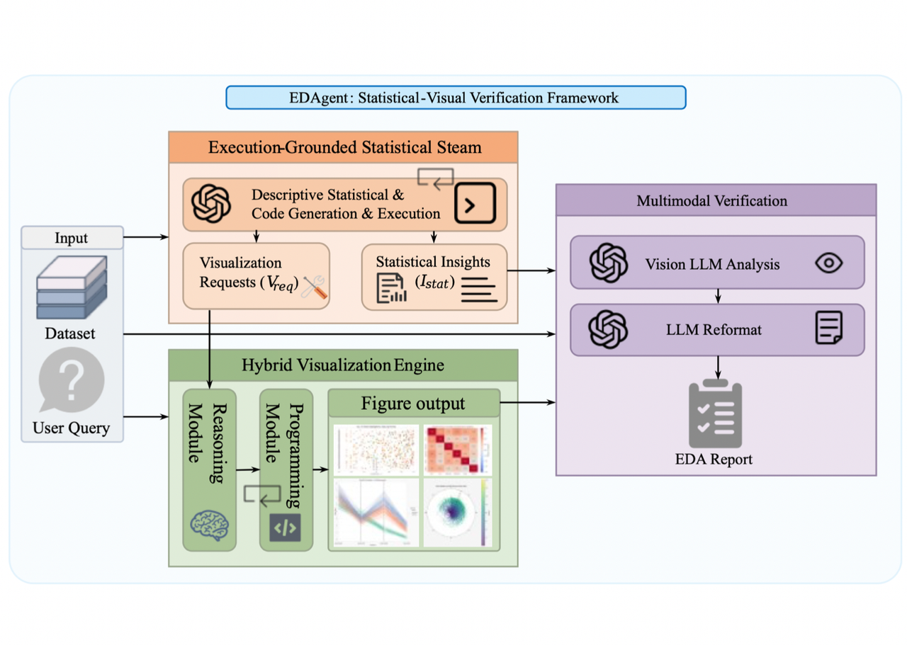 Statistical–visual verification framework