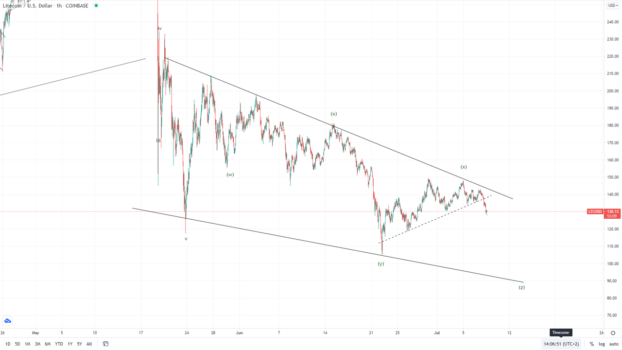 Daily Market Analysis By FXOpen in Fundamental_ltcusd-1h