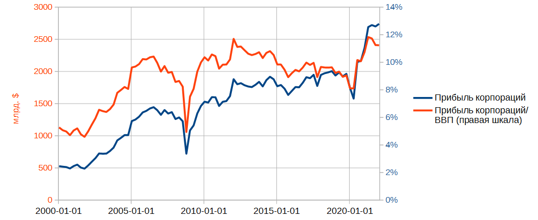 Кризис на распутье: корпоративная прибыль