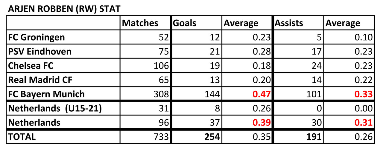 List of Footballers that has amazing stat Robben-Stat-190722