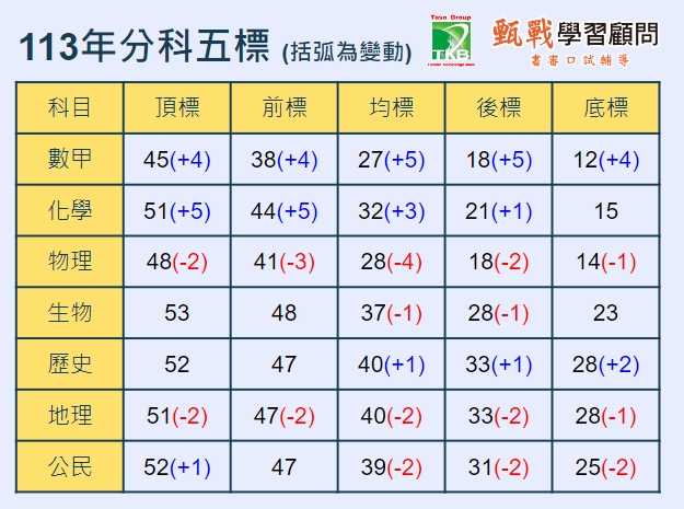 分科,分科測驗,114分科測驗,分科五標,分科落點,分科考試