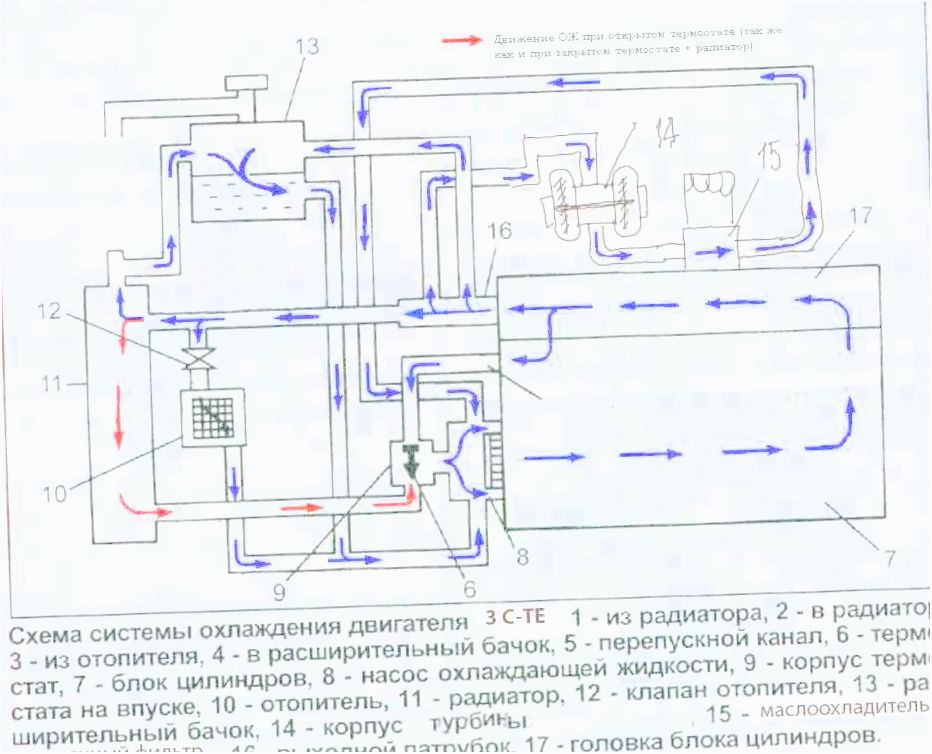 как проверить циркуляцию охлаждающей жидкости