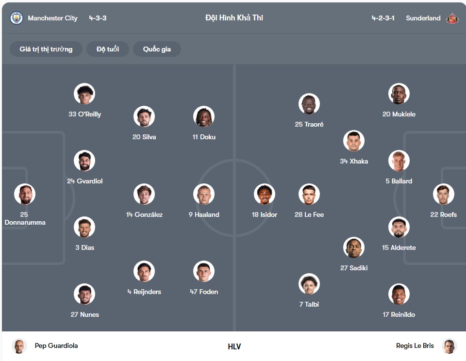 doi hinh MC vs Sunderland