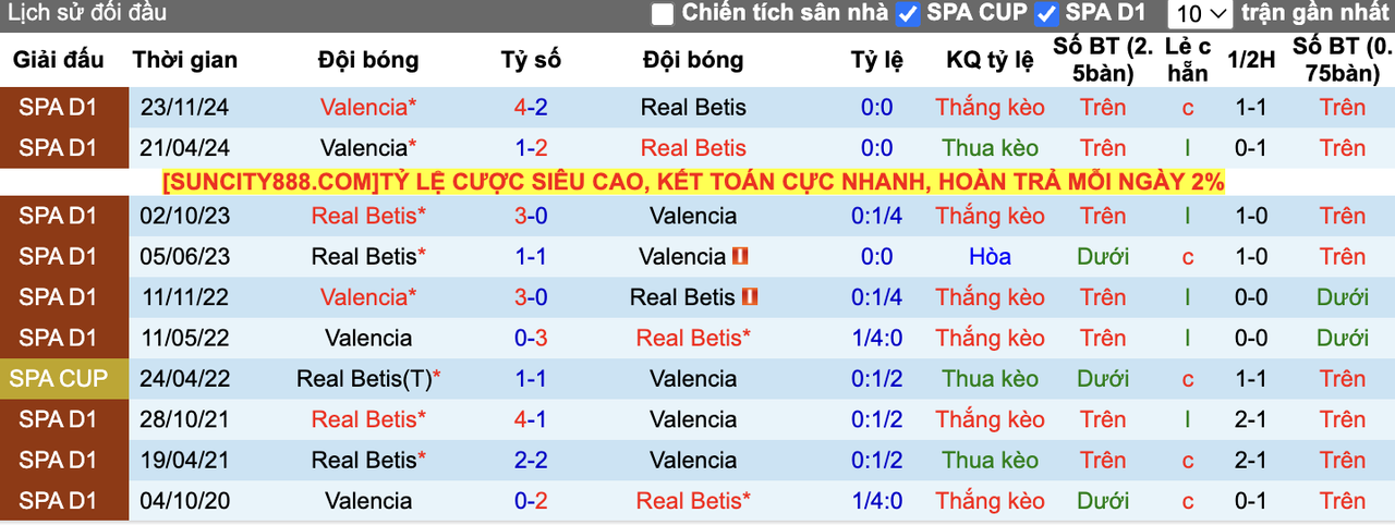 Thành tích đối đầu Real Betis vs Valencia