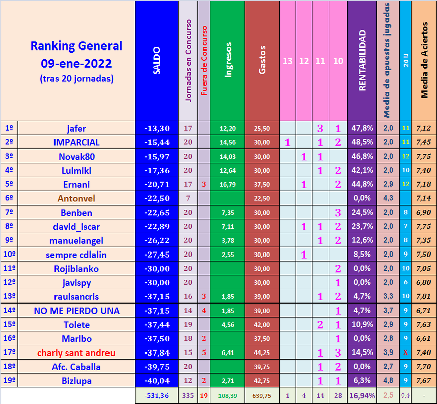 JUEGO con LA QUINIELA (10ª Edición) Y EL QUINIGOL (9ª Edición) - TEMP. 2021-22 (2ª parte) - Página 3 Ranking-General-20