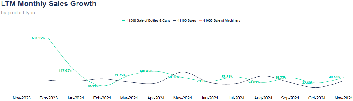 LTM Monthly Sales Growth