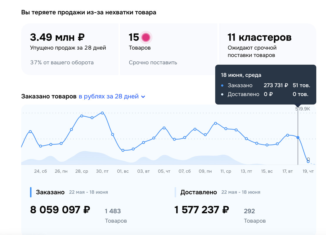 Результаты продаж