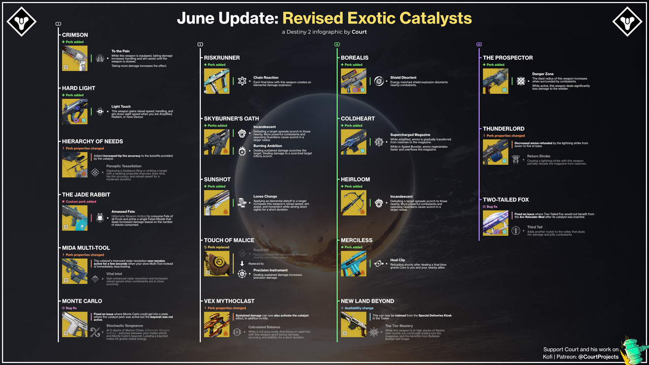 June Update Catalysts Revised 1440