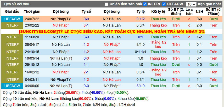 Thành tích đối đầu Nữ Hà Lan vs Nữ Pháp