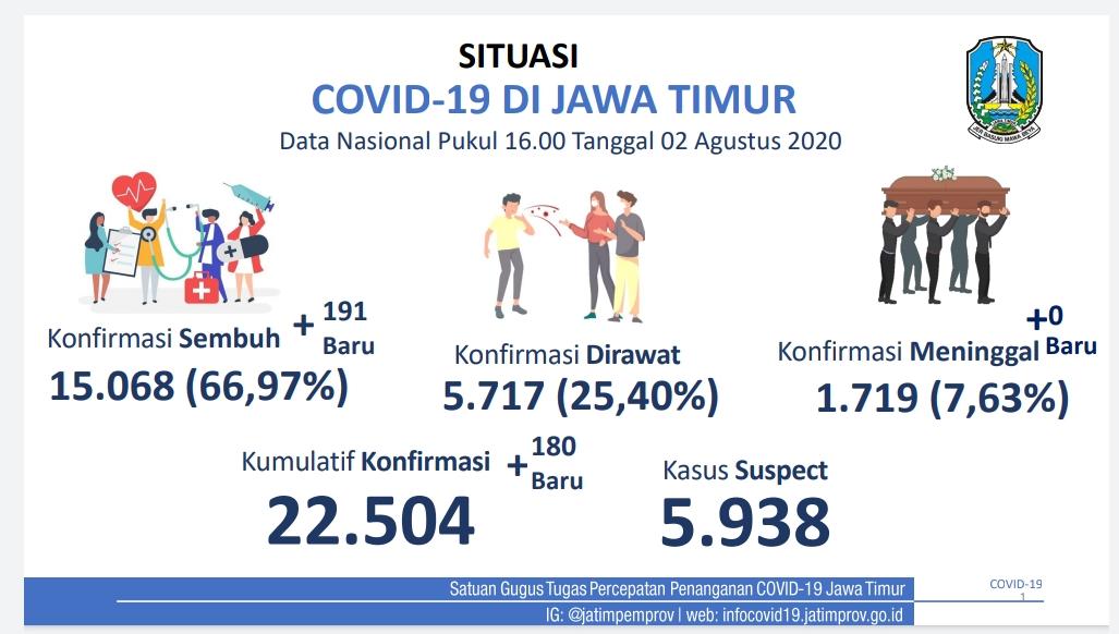 Pemerintah Provinsi Jawa Timur Situasi Covid19 Jatim