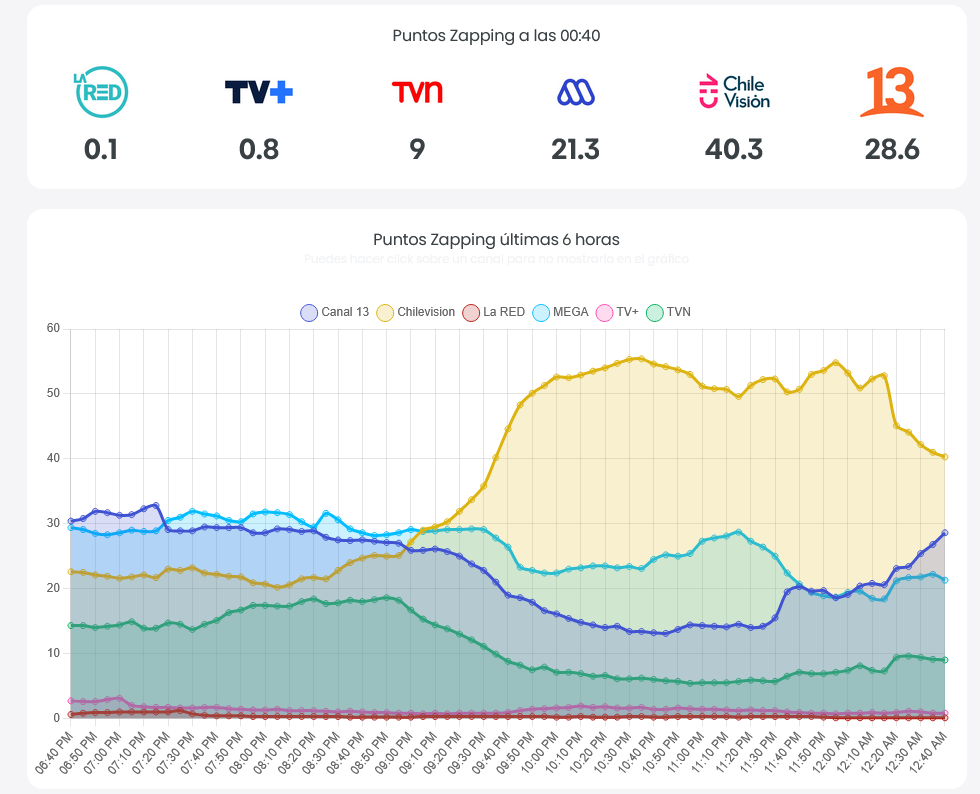 Screenshot-2025-09-11-at-00-41-15-Rating-Zapping-en-tiempo-real-Chile.png