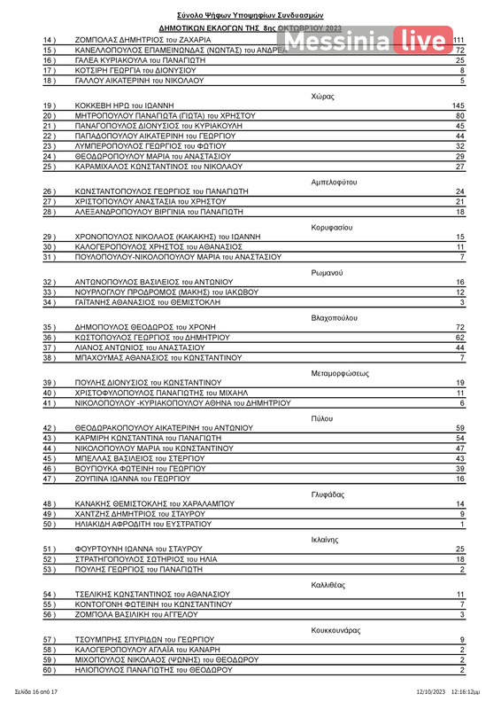 PYLOS APOTELESMATAΠΙΝΑΚΑΣ ΑΠΟΤΕΛΕΣΜΑΤΩΝ ΔΗΜΟΤΙΚΕΣ ΠΥΛΟΥ-ΝΕΣΤΟΡΟΣ (1)-page-017