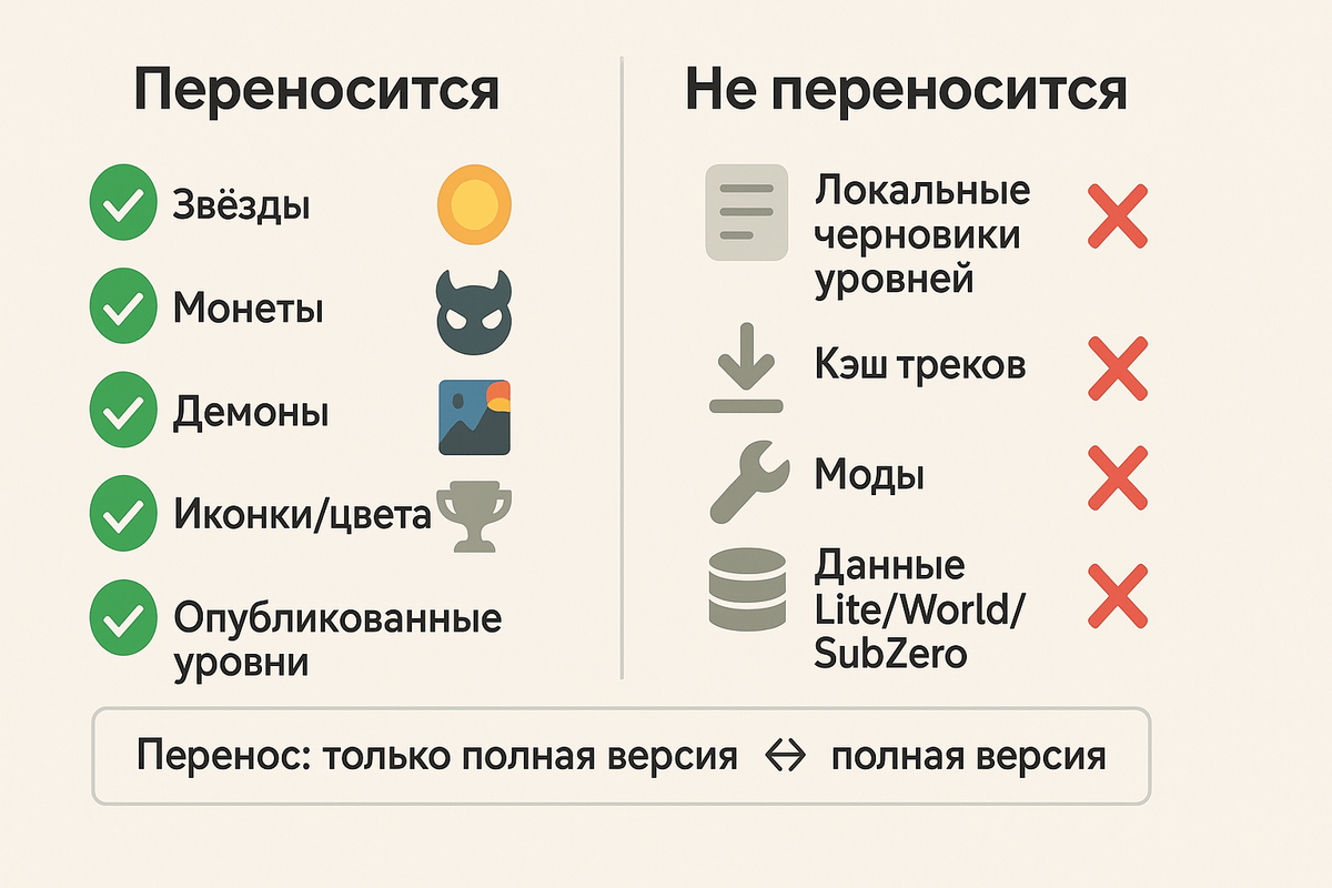 Что переноситсяв Geometry Dash между устройствами
