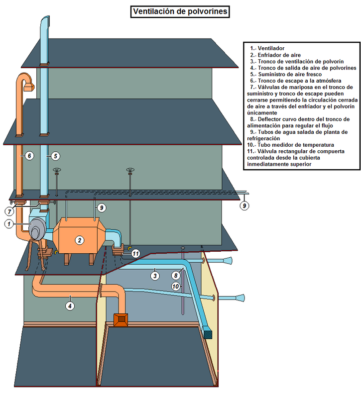 Ventilación pañol de municiones A 1