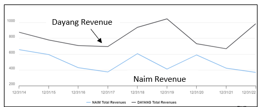 [Image: Dayang-vs-Naim.png]