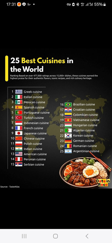 [問卦] 全球前25名料理沒有亞洲國家在前5名？