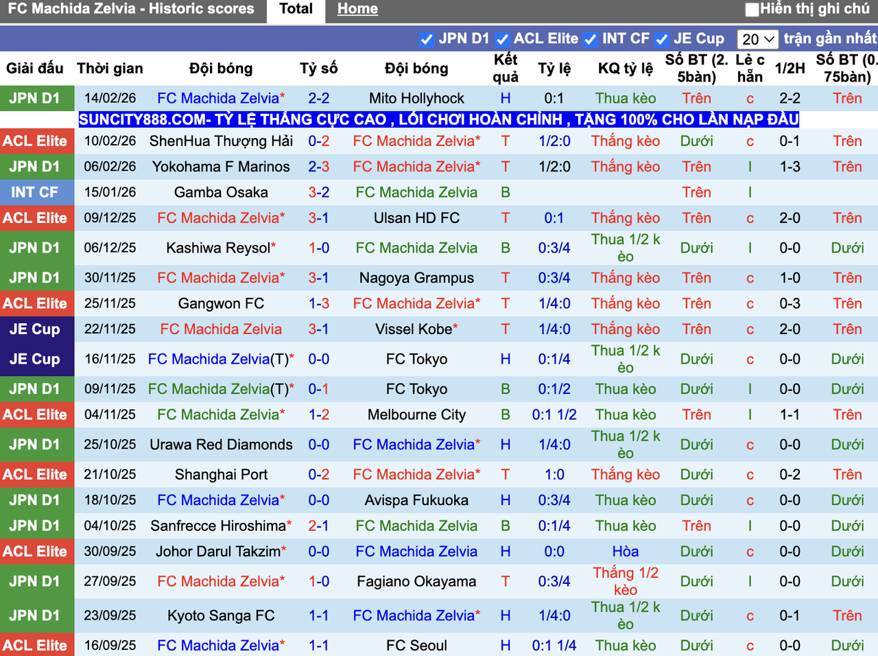 Phong độ Machida Zelvia