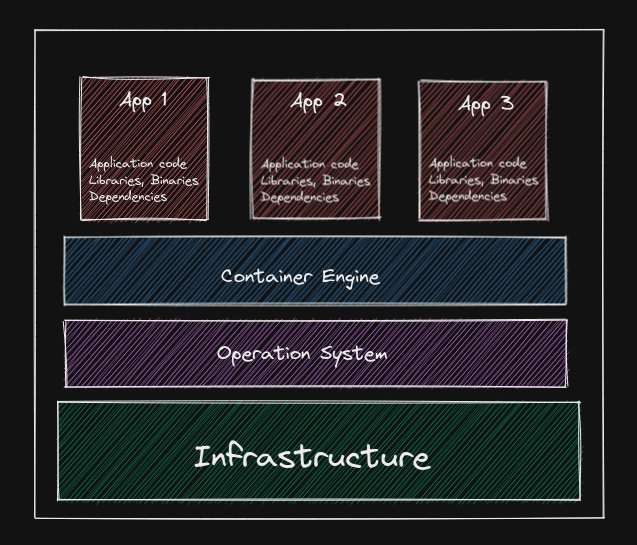 containers Containerization