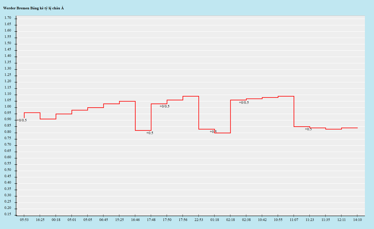 Biến động kèo châu Á