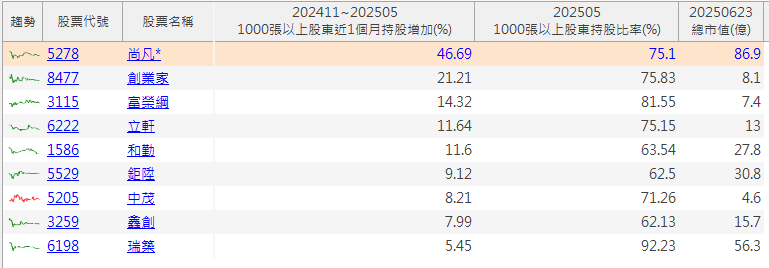 【籌碼K線6月登入禮】大戶持股創高清單(三)