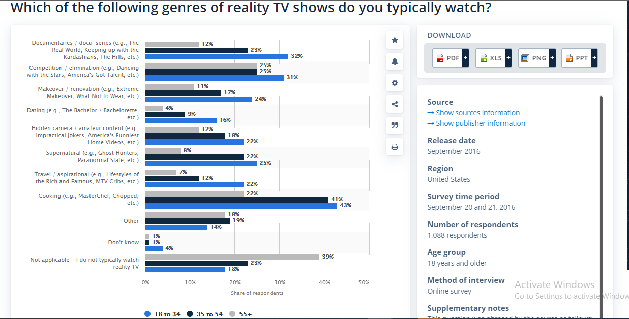 Popular reality TV genres by demographics