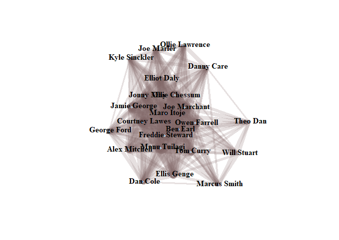 Network diagram which looks like several concentric stars - there is a central 12 players, the most commonly together (Elliot Daly, Jonny May, Ollie Chessum, Jamie George, Joe Marchant, Maro Itoje, Courtney Lawes, Owen Farrell, Ben Earl, Freddie Stewart, Manu Tuilagi and Tom Curry).

Outside these are the next layer of "frequently played" (George Ford and Alex Mitchell), then the less frequently played but still often enough to feature (Kyle Sinckler, Joe Marler, Ollie Lawrence, Danny Care, Theo Dan, Will Stuart, Marcus Smith, Ellis Genge and Dan Cole).