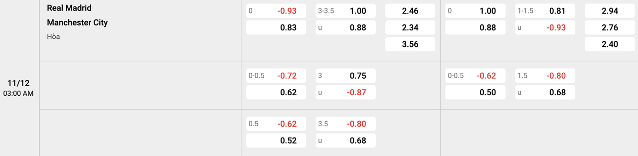Tỷ lệ kèo Real Madrid vs Man City