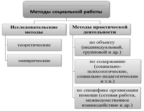 Методы социальной работы