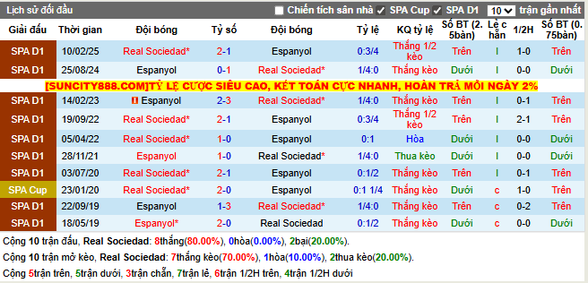 Thành tích đối đầu Real Sociedad vs Espanyol  