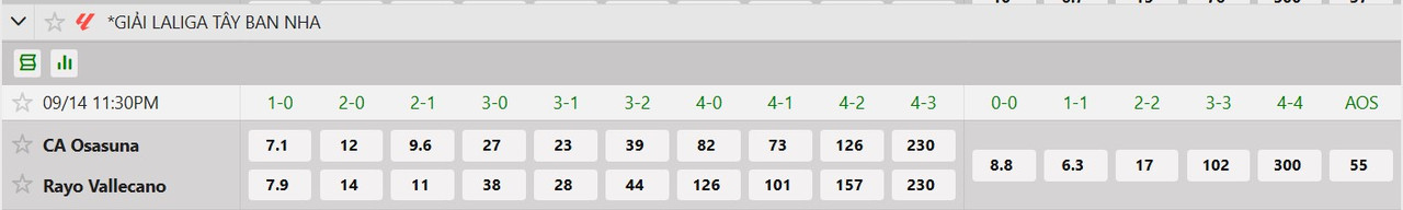 Tỷ lệ tỷ số chính xác Osasuna vs Rayo Vallecano