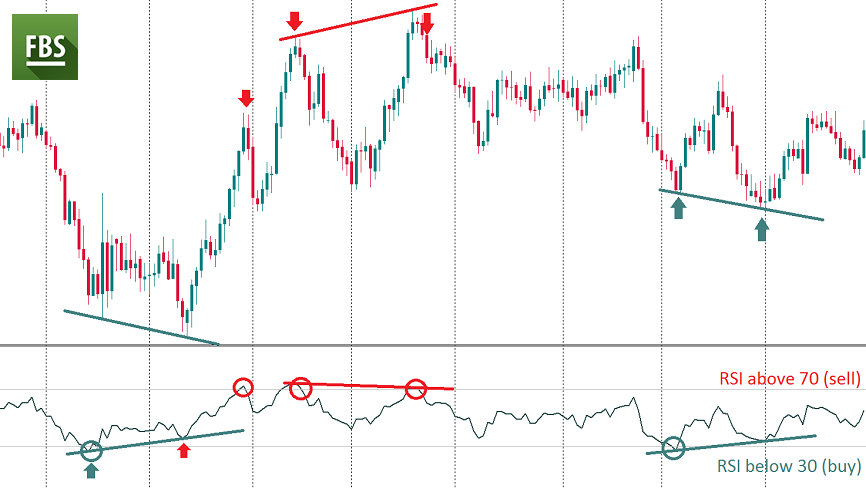 (مؤشر القوة النسبية) RSI! RSI