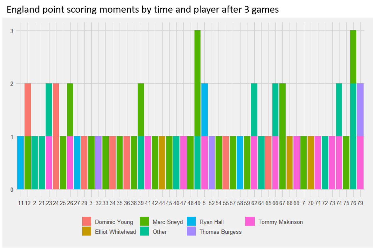 England-Points-Scoring-Moments-by-Time-and-Player-After-3-matches