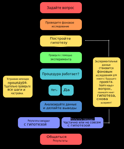 2013-updated-scientific-method-steps-v6-noheader-translated.jpg